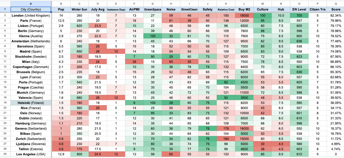 The original city-comparison spreadsheet: a wall of ranked cities and conditional-formatting color, with London on top.
