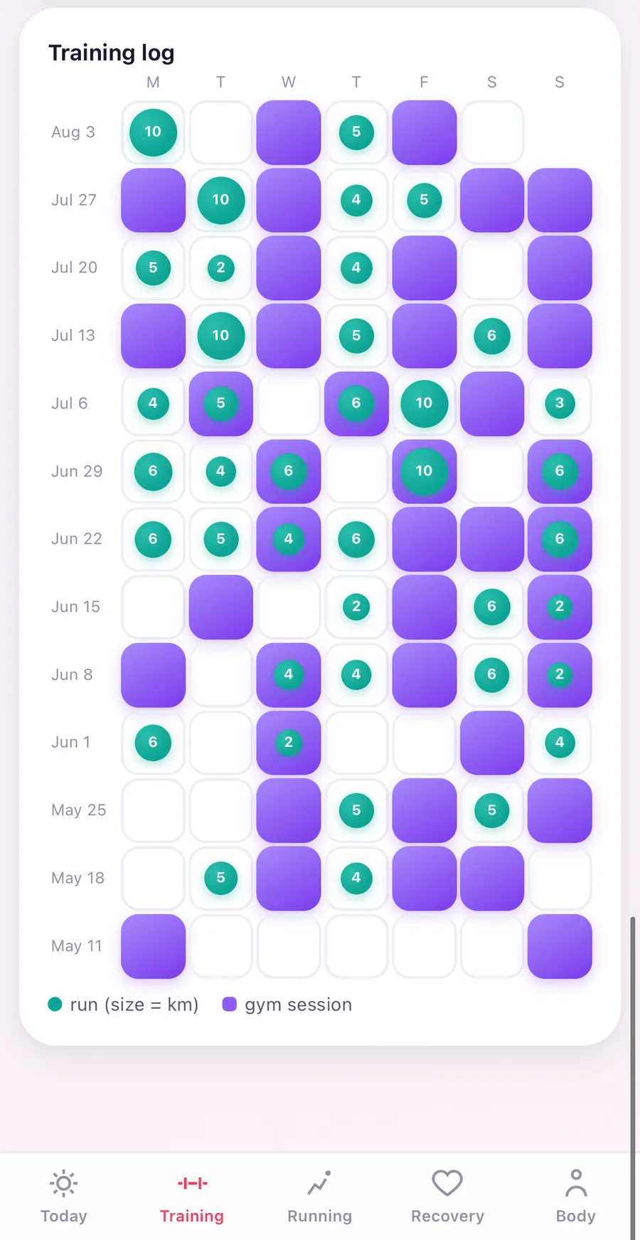 Health Hub's training log: a calendar grid where each day shows a run, sized by distance, a gym session, or both.